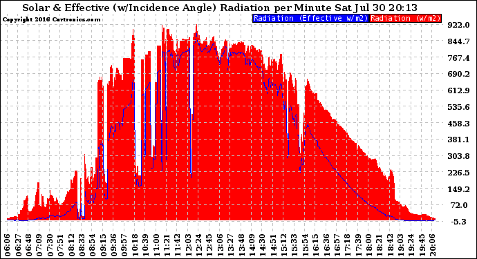 Solar PV/Inverter Performance Solar Radiation & Effective Solar Radiation per Minute
