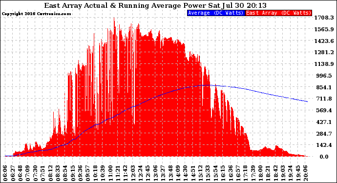 Solar PV/Inverter Performance East Array Actual & Running Average Power Output