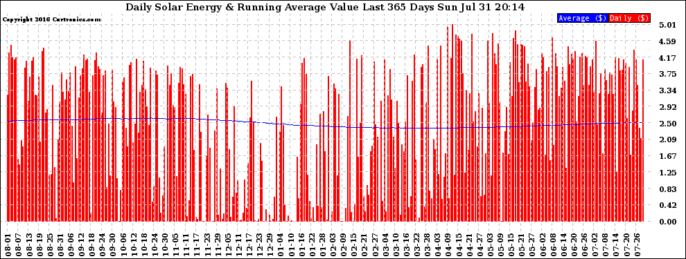 Solar PV/Inverter Performance Daily Solar Energy Production Value Running Average Last 365 Days