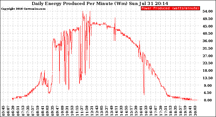Solar PV/Inverter Performance Daily Energy Production Per Minute