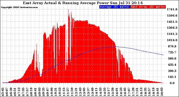 Solar PV/Inverter Performance East Array Actual & Running Average Power Output