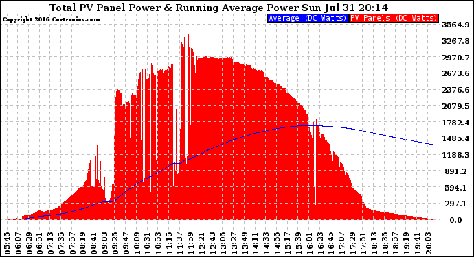 Solar PV/Inverter Performance Total PV Panel & Running Average Power Output