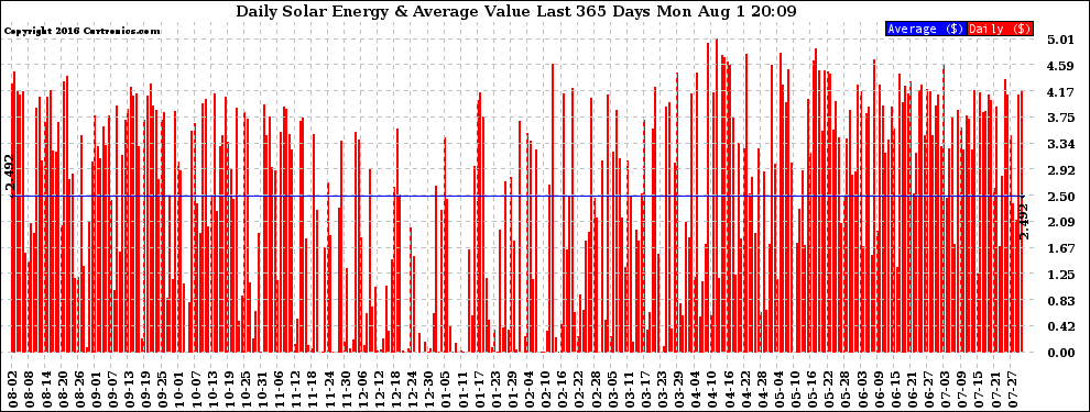 Solar PV/Inverter Performance Daily Solar Energy Production Value Last 365 Days