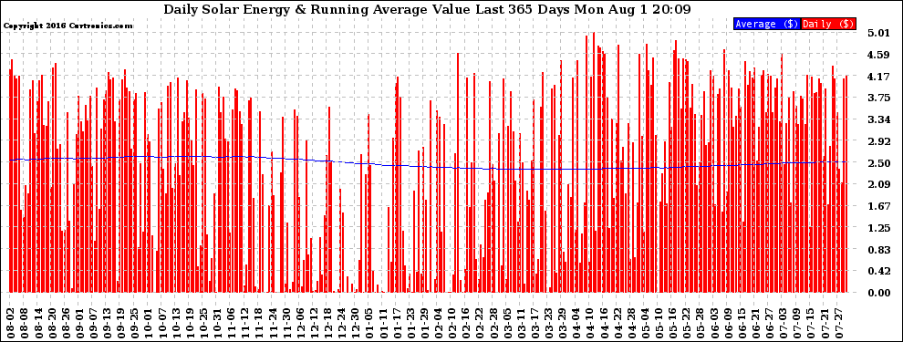 Solar PV/Inverter Performance Daily Solar Energy Production Value Running Average Last 365 Days