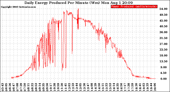 Solar PV/Inverter Performance Daily Energy Production Per Minute