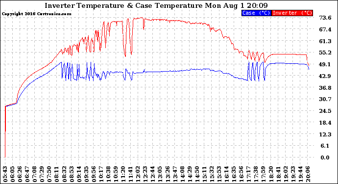 Solar PV/Inverter Performance Inverter Operating Temperature