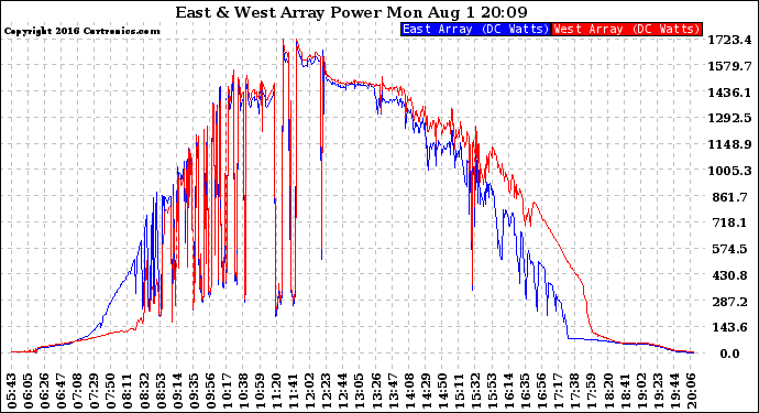 Solar PV/Inverter Performance Photovoltaic Panel Power Output