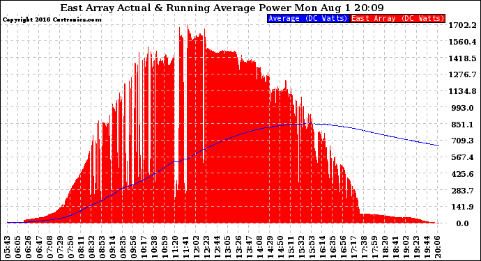 Solar PV/Inverter Performance East Array Actual & Running Average Power Output
