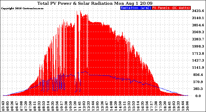 Solar PV/Inverter Performance Total PV Panel Power Output & Solar Radiation