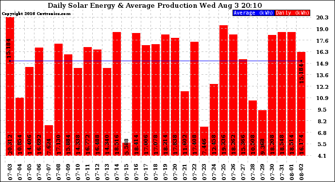 Solar PV/Inverter Performance Daily Solar Energy Production