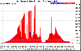 Solar PV/Inverter Performance Grid Power & Solar Radiation