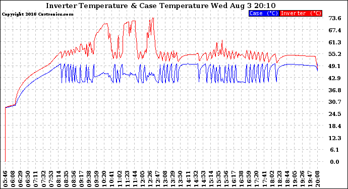 Solar PV/Inverter Performance Inverter Operating Temperature
