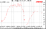 Solar PV/Inverter Performance Outdoor Temperature