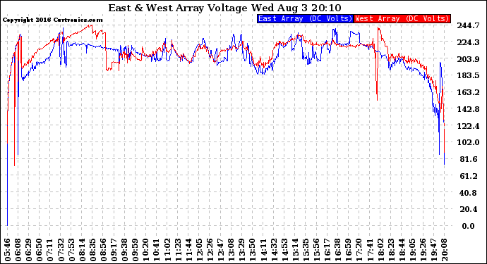 Solar PV/Inverter Performance Photovoltaic Panel Voltage Output