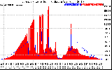Solar PV/Inverter Performance East Array Power Output & Solar Radiation