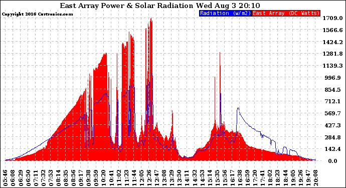 Solar PV/Inverter Performance East Array Power Output & Solar Radiation