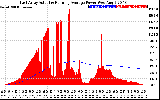 Solar PV/Inverter Performance East Array Actual & Running Average Power Output