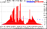 Solar PV/Inverter Performance Total PV Panel & Running Average Power Output