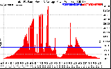 Solar PV/Inverter Performance Total PV Panel Power Output