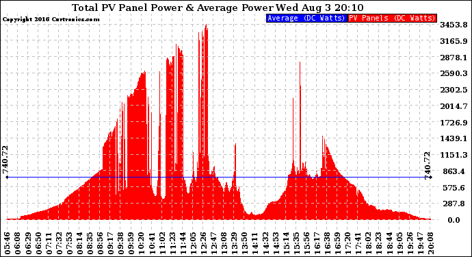Solar PV/Inverter Performance Total PV Panel Power Output