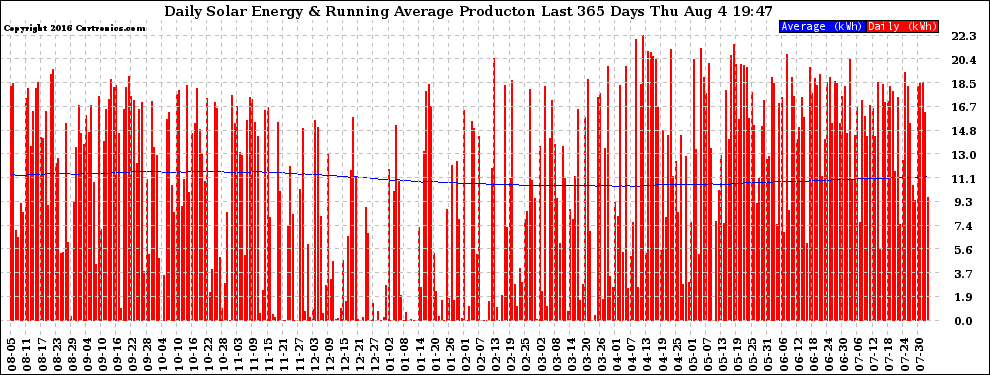 Solar PV/Inverter Performance Daily Solar Energy Production Running Average Last 365 Days