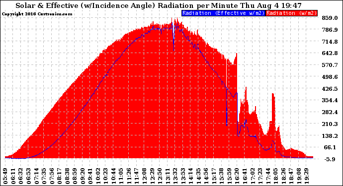Solar PV/Inverter Performance Solar Radiation & Effective Solar Radiation per Minute