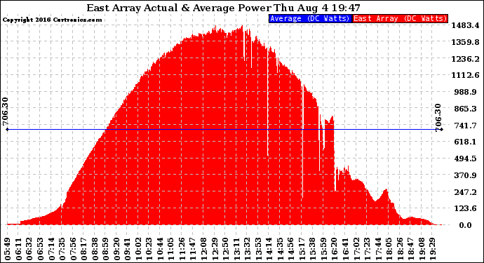 Solar PV/Inverter Performance East Array Actual & Average Power Output