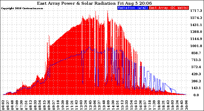 Solar PV/Inverter Performance East Array Power Output & Solar Radiation