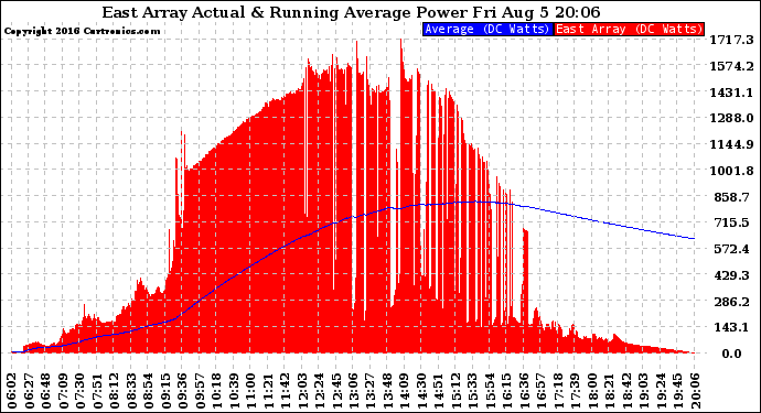 Solar PV/Inverter Performance East Array Actual & Running Average Power Output