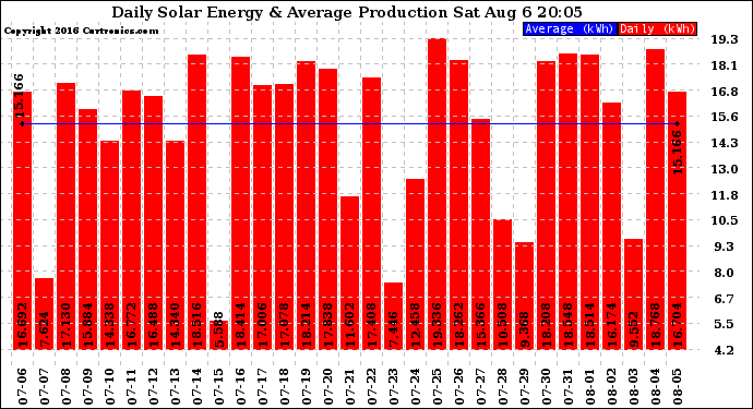 Solar PV/Inverter Performance Daily Solar Energy Production