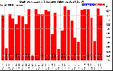 Solar PV/Inverter Performance Daily Solar Energy Production Value