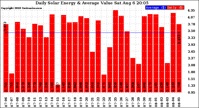 Solar PV/Inverter Performance Daily Solar Energy Production Value