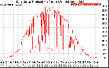 Solar PV/Inverter Performance Daily Energy Production Per Minute