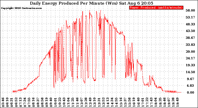 Solar PV/Inverter Performance Daily Energy Production Per Minute