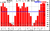 Solar PV/Inverter Performance Monthly Solar Energy Production