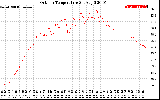 Solar PV/Inverter Performance Outdoor Temperature