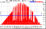 Solar PV/Inverter Performance Solar Radiation & Day Average per Minute