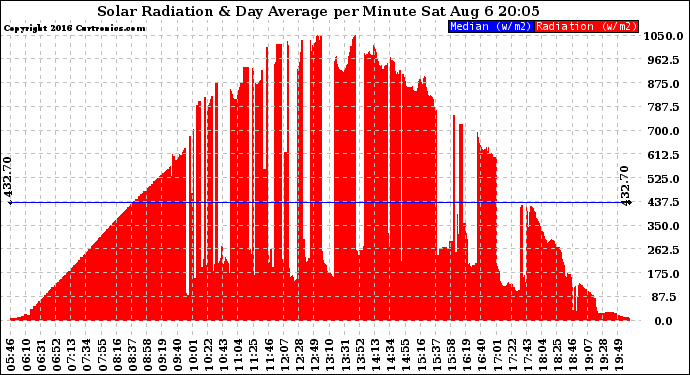 Solar PV/Inverter Performance Solar Radiation & Day Average per Minute