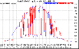 Solar PV/Inverter Performance Photovoltaic Panel Current Output