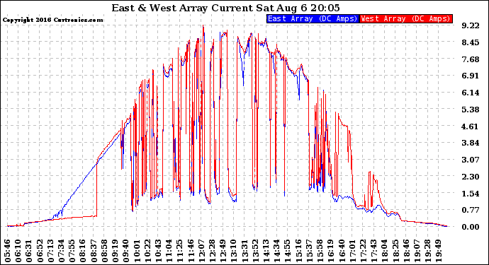 Solar PV/Inverter Performance Photovoltaic Panel Current Output
