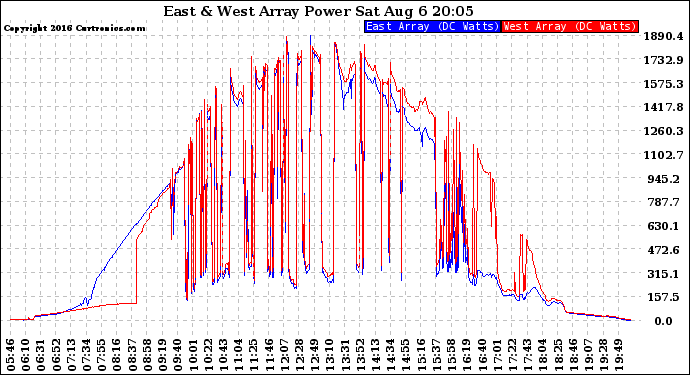 Solar PV/Inverter Performance Photovoltaic Panel Power Output