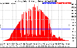 Solar PV/Inverter Performance East Array Actual & Average Power Output