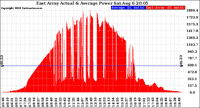 Solar PV/Inverter Performance East Array Actual & Average Power Output