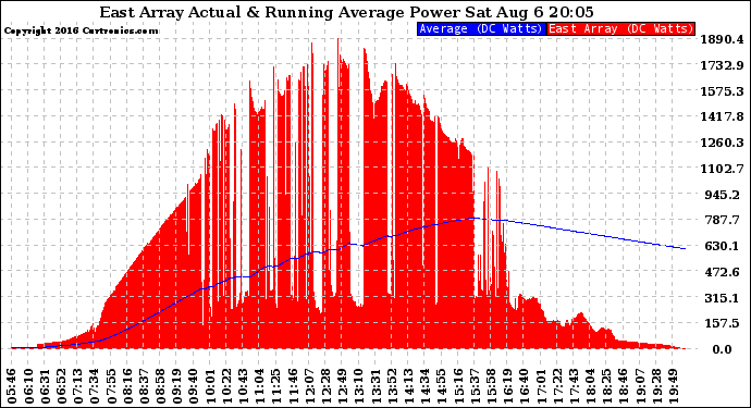 Solar PV/Inverter Performance East Array Actual & Running Average Power Output