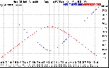 Solar PV/Inverter Performance Sun Altitude Angle & Sun Incidence Angle on PV Panels