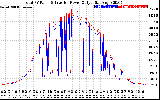 Solar PV/Inverter Performance PV Panel Power Output & Inverter Power Output