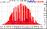 Solar PV/Inverter Performance Total PV Panel Power Output & Solar Radiation