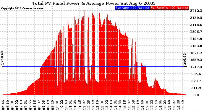 Solar PV/Inverter Performance Total PV Panel Power Output