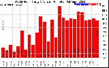 Solar PV/Inverter Performance Weekly Solar Energy Production