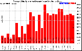 Solar PV/Inverter Performance Weekly Solar Energy Production Value